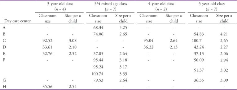 Figure 2 . Case of integrated activity areas in the classroomTable 5