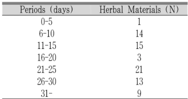 Table 4. Period of Taking Herbal Materials