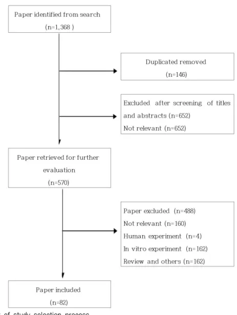 Fig. 1. Flow chart of study selection process. 2) 선정기준 다음 기준에 해당하는 문헌을 연구 대상으로 선 정하였다