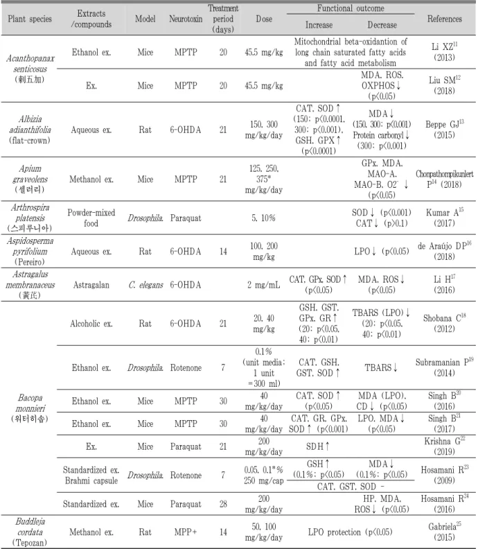Table 1. The Experimental Studies about Parkinson's Disease Treated with Herbal Materials