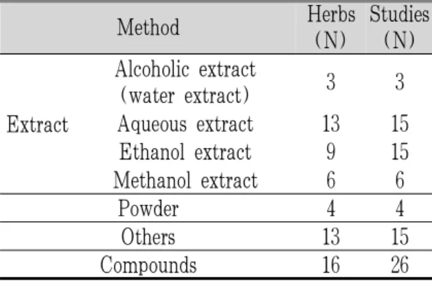 Table 2. Classification of Herbal Materials