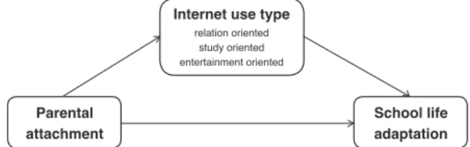 Figure 1. Research model