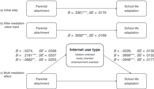 Figure 2. Validation of multiple mediating effect.