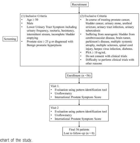 Fig. 1. Flowchart of the study.