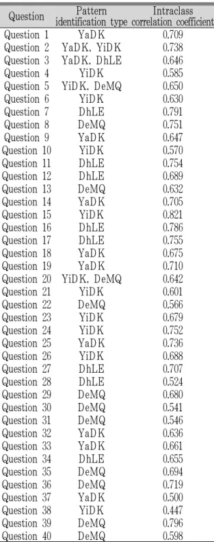 Table 4. Intraclass Correlation Coefficient of each Question