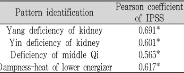 Table 9. Cronbach’s Coefficient Alpha of Dampness -heat of Lower Energizer