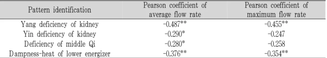 Table 11. Correlation between Pattern Identification and Uroflowmetry