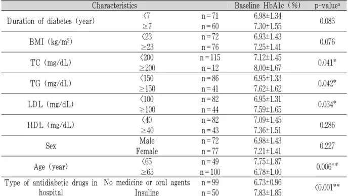 Table 2. Difference of Baseline HbA1c according to Demographic, Clinical Characteristics