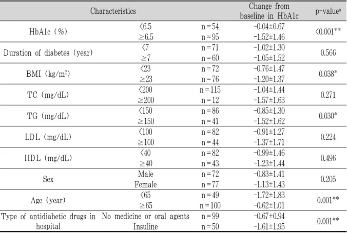 Table 4. Comparison of Change of HbA1c according to Demographic, Clinical Characteristics (All Participants)
