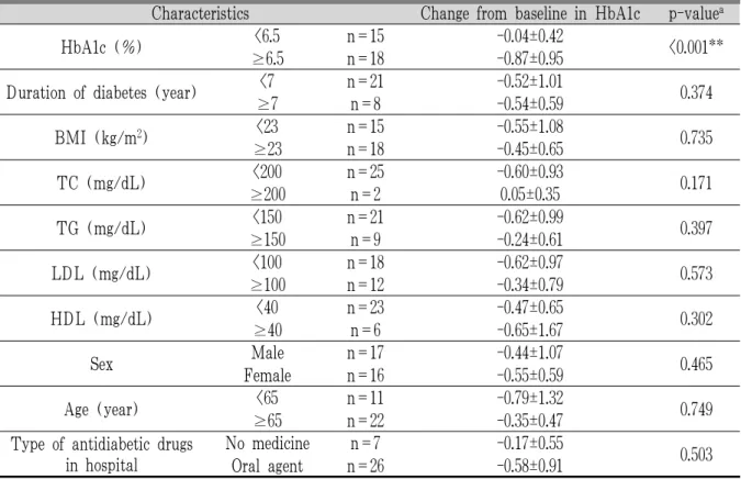 Table 5. Comparison of HbA1c Before and After Taking Herbal Medicine (Participants Who Have No Change of Antidiabetic Drugs)