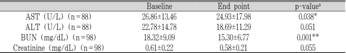 Table 7. Comparison of Liver and Kidney Function Before and After Taking Herbal Medicine