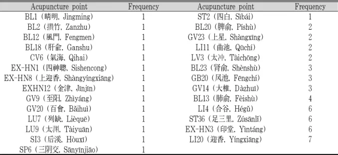 Table 4. The Frequency of Traditional Acupuncture Point on the Allergic Rhinitis Treatment
