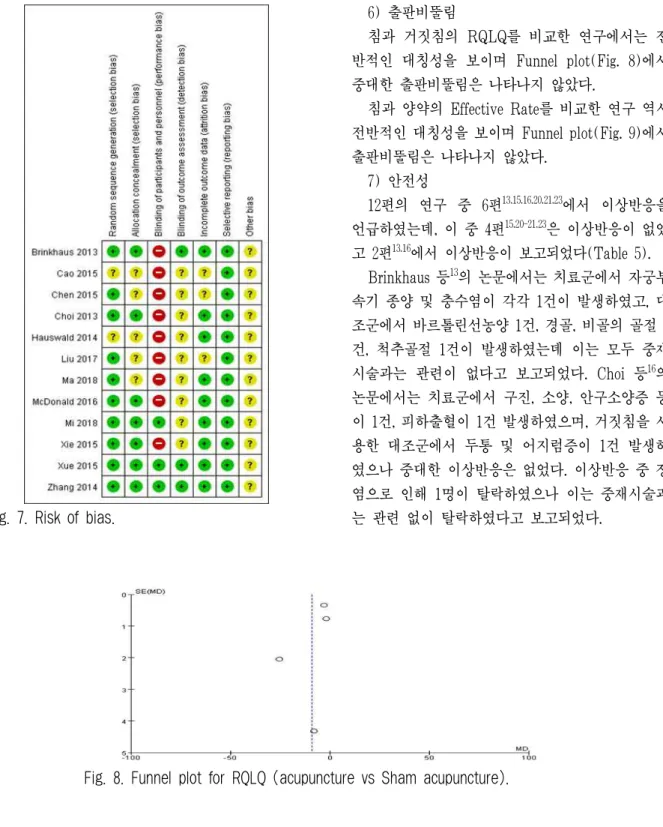 Fig. 8. Funnel plot for RQLQ (acupuncture vs Sham acupuncture).