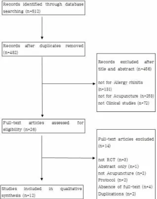 Fig. 1. Flow diagram of the selection process. 2. 자료분석 1) 연구설계 최종 선정된 12편의 논문은 2013년부터 2018년 까지 시행된 RCT 연구이다