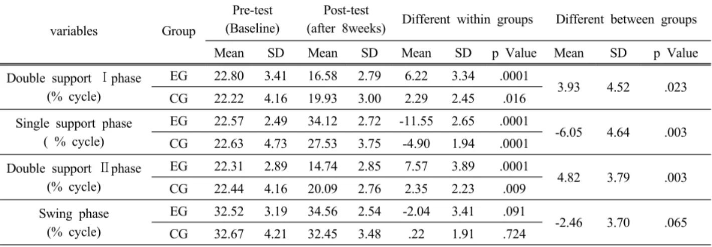 Table 3. Change of gait cycle in affected side