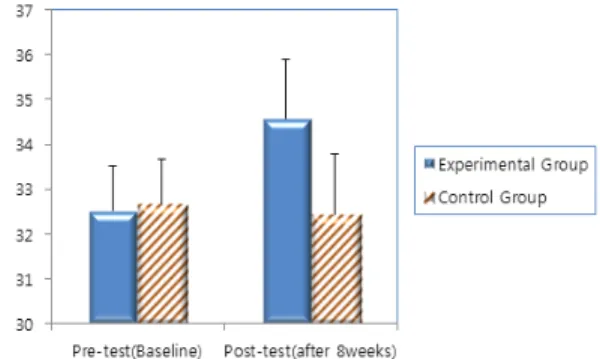 Fig 3. The % cycle of double support Ⅱ phase in gait cycle  Fig 4. The % cycle of swing phase in gait cycle 