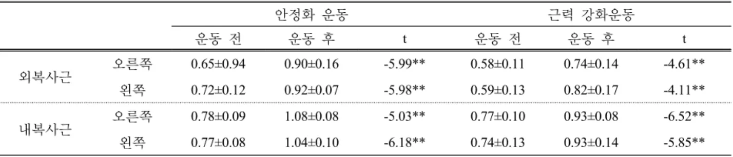 표 12.  안정화 운동과  근력 강화 운동  후  안정화 근육의 근육별  두께의 전 ․ 후 비교  (N=12)표 10에서 보는 바와 같이 실험자내 신뢰도(r)에서 복횡근은 0.965,  외복사근은 0.988,  내복사근은 0.976, 다열근은 0.997로 유의하였다