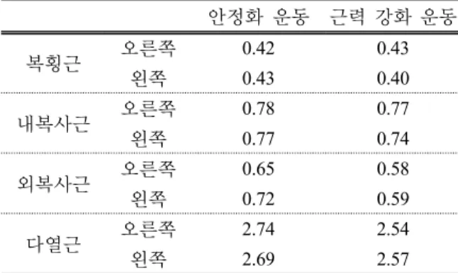 표 5.  운동  전 ․ 후  VAS의  변화량 비교 (N=12)