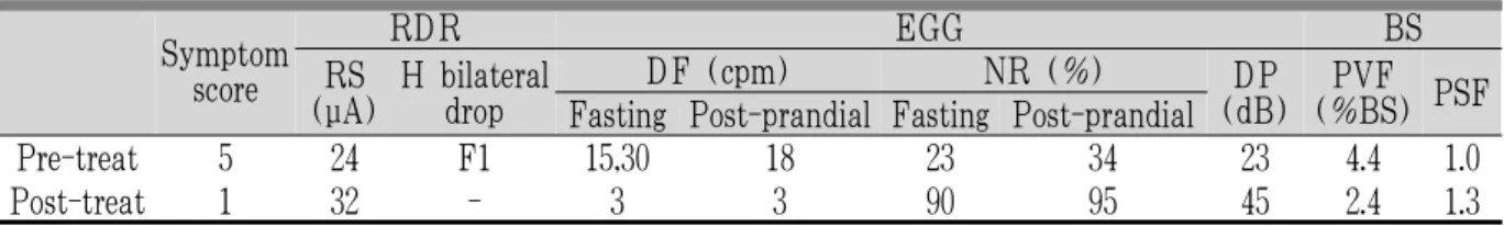 Table 1. Data of Symptom Score, Parameters of Electrogastrography and Bowel Sound between Pre- and Post-treatment in Two Cases