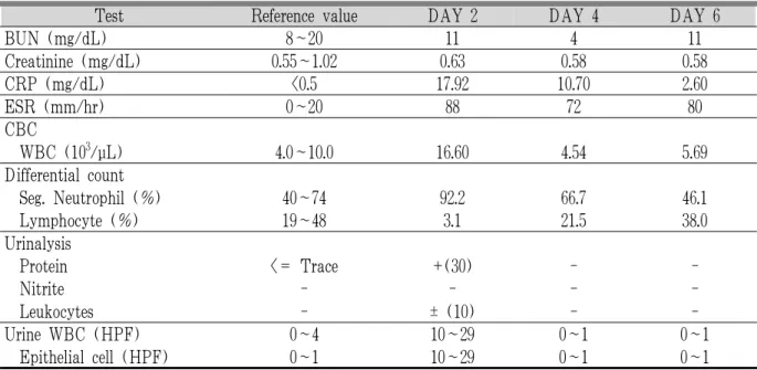 Table 1. Result of Laboratory Test