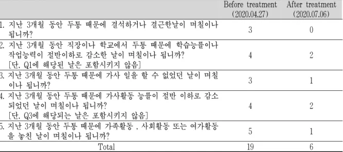 Table 2. Changes in Migraine Disability Assessment (MIDAS) Questions Before and After Treatment