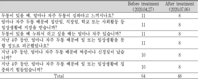Table 3. Changes in Headache Impact Test-6 (HIT-6) Questions Before and After Treatment