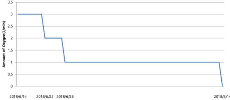 Fig. 3. The amount of oxygen in therapy.