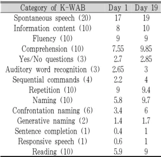 Fig. 4. The change in aphasia quotient.