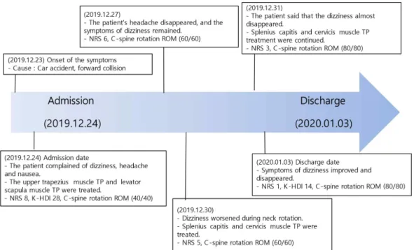 Fig. 1. Timeline of patient symptoms and treatments (case 1).