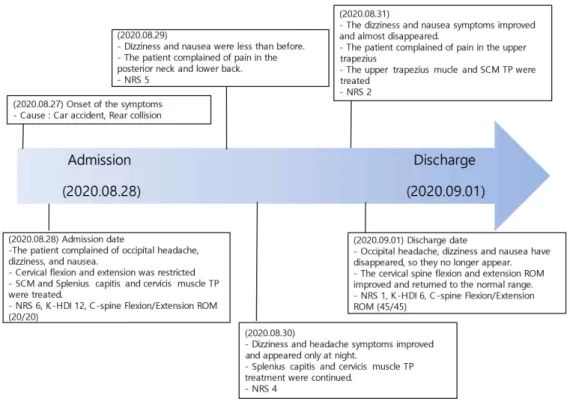 Fig. 3. Timeline of patient symptoms and treatments (case 3).