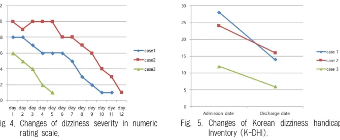 Fig 4. Changes of dizziness severity in numeric