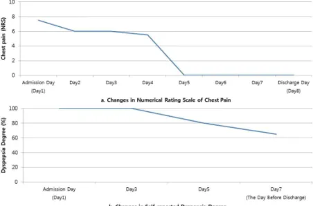 Fig. 1. Change in chief complaints.