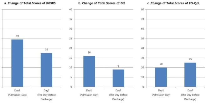 Fig. 2. Change in 3 types of questionnaire.