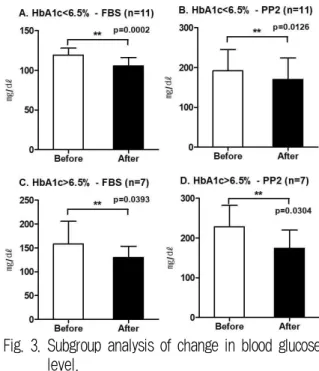 Table 5. Change in Blood Sugar Level Before and After Taking Herbal Extracts