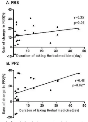 Fig. 4. Correlation between rate of glucose change and duration of taking herbal medicine.