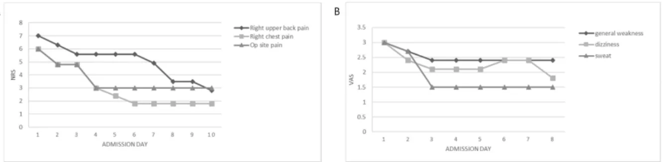 Fig. 3. Change of symptom pattern during hospitalization.