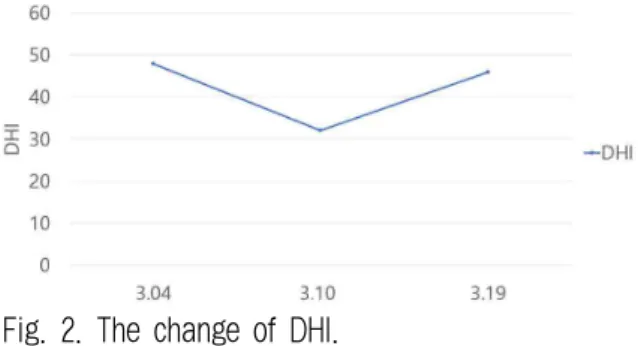 Fig. 2. The change of DHI.