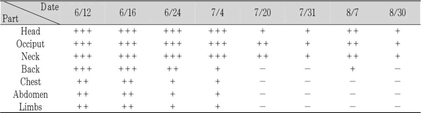 Table 1. Change in Night Sweat