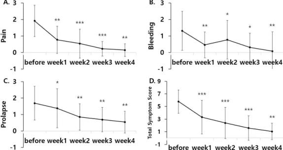 Fig. 2. Changes of the symptom scores during four weeks of treatment.