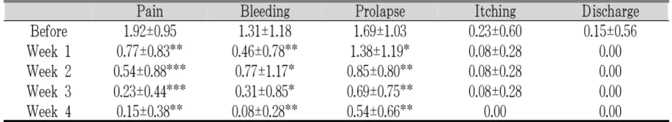 Table 4. Scores of the Symptoms during Four Weeks of Treatment