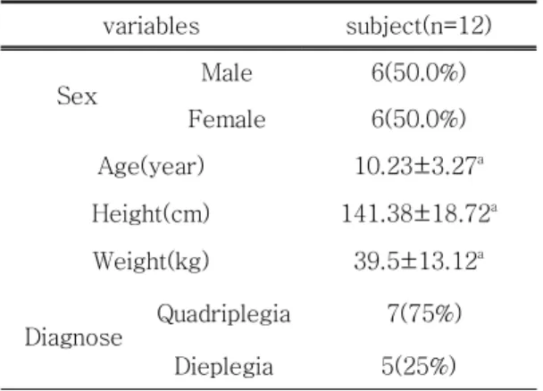 Table  2.  Comparison  of    Respiratory  Muscles                                                          (단위:  AUC)