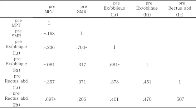 Table  4.  Pre  test-  Correalation  of    Respiratory  Muscles  and  phonation 