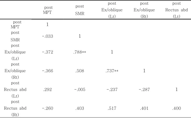 Table  5.  Post  test-  Correalation  of    Respiratory  Muscles  and  phonation 
