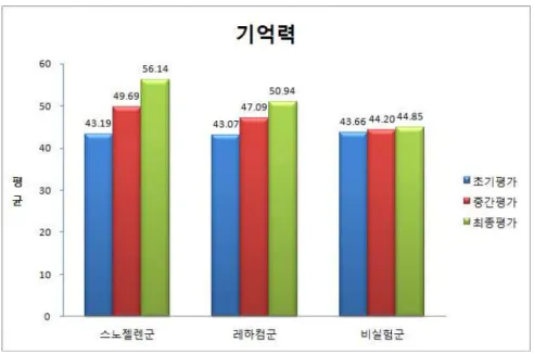 그림  4.  기억력  결과  3.  스노젤렌이  스트레스  저항도에  미치는  효과,  스노젤렌  훈련과  레하컴  훈련의  분산분석  결과  스노젤렌  훈련군의  초기평가  평균값이  52.85±1.48이었고,  6주  후  최종평가  평균 값이  73.37±5.21이었다