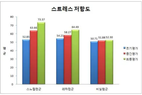 그림  5.  스트레스  저항도  결과 4.  스노젤렌  훈련이  신체각성도에  미치는  효과,  스노젤렌  훈련과  레하컴  훈련의  분산 분석  결과 스노젤렌  훈련군의  초기평가  평균값이  59.95±  4.56이었고,  6주  후  최종평가  평균 값이  46.73±4.91이었다