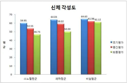 그림  6.  신체각성도  결과  Ⅳ.  고찰 본  연구는  스노젤렌과  레하컴  프로그램이  인지기능  향상에  미치는  영향을  알아보고자  하였다.  연구결과  스노젤렌  치료  프로그램 과  인지능력에는  유의한  상관관계를  보였 다