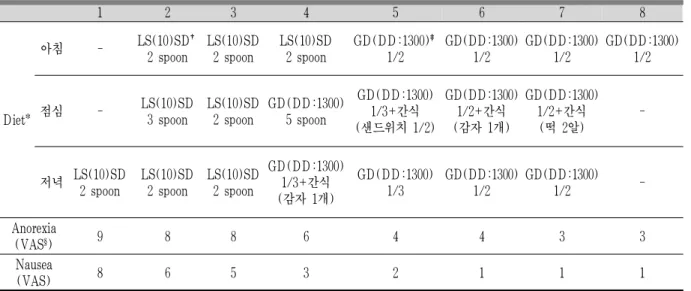 Table 1. The Change of Symptoms
