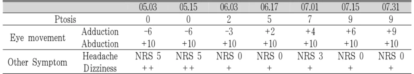 Table 4. Change of Ptosis, Eyeball Movement and Other Symptom in Case 1