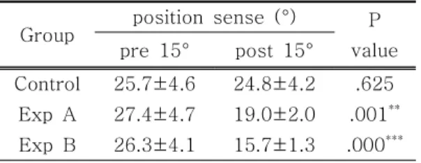 Table  2.  Comparison  of  position  sense    in  three  groups  –  15°  flexion