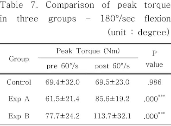 Table  6.  Comparison  of  peak  torque    in  three  groups  –  60°/sec  flexion